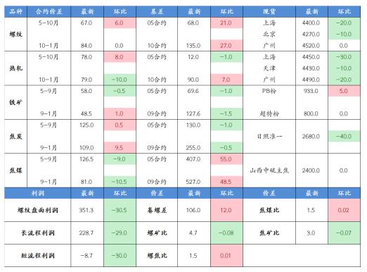 螺纹钢表需回落 短期铁矿石或震荡偏弱