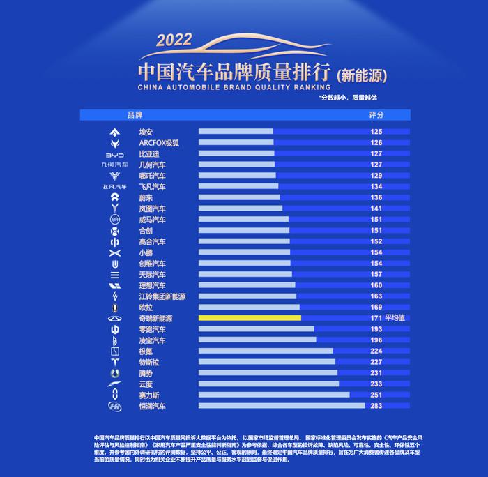 中国汽车质量网：2022年中国汽车品牌质量排行榜（燃油车）