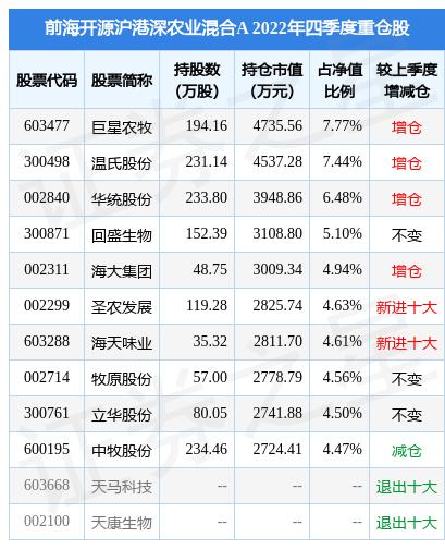 3月16日华统股份跌5.58%，前海开源沪港深农业混合A基金重仓该股