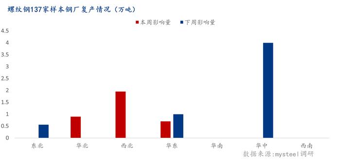 Mysteel：螺纹钢钢厂检修复产情况一览（3.9-3.15）