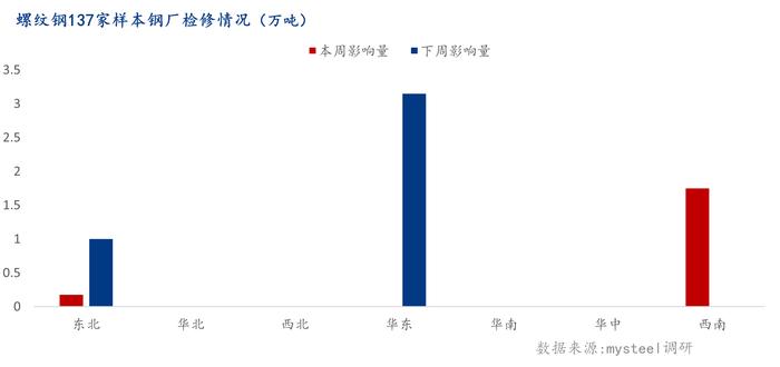 Mysteel：螺纹钢钢厂检修复产情况一览（3.9-3.15）