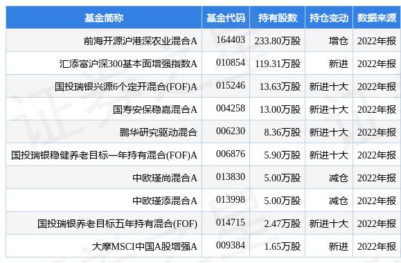 3月16日华统股份跌5.58%，前海开源沪港深农业混合A基金重仓该股