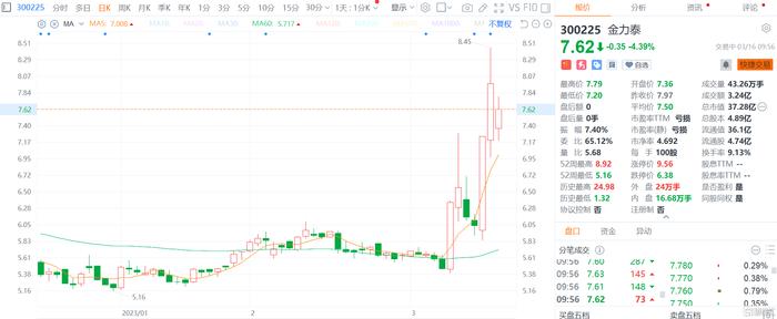 A股异动 | 金力泰回吐逾4% 澄清称不从事光刻胶生产、半导体芯片领域无布局