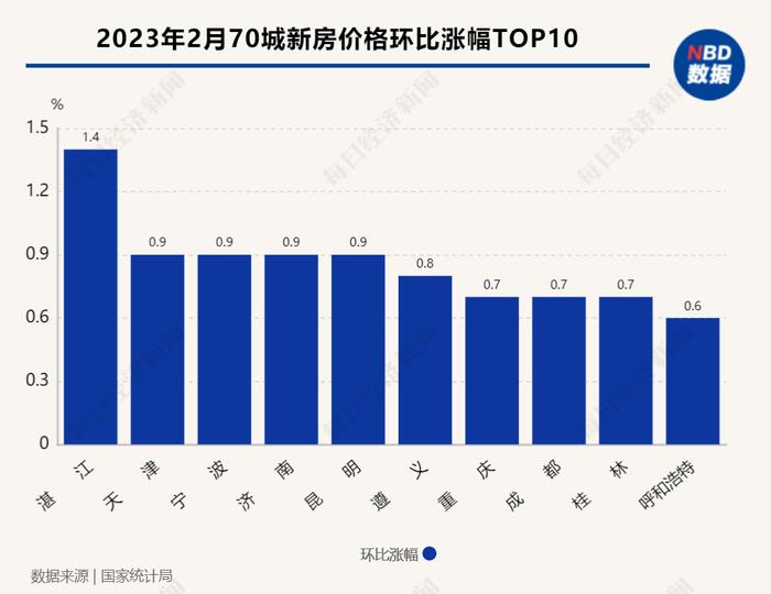 70城房价指数结束“17连跌”：各线城市新房普涨，湛江和上海分别领涨新房和二手房