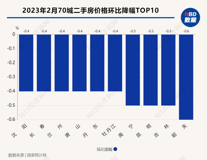 70城房价指数结束“17连跌”：各线城市新房普涨，湛江和上海分别领涨新房和二手房