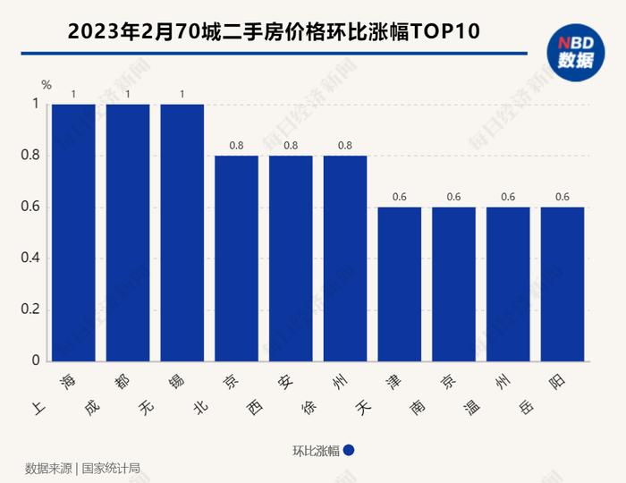 70城房价指数结束“17连跌”：各线城市新房普涨，湛江和上海分别领涨新房和二手房