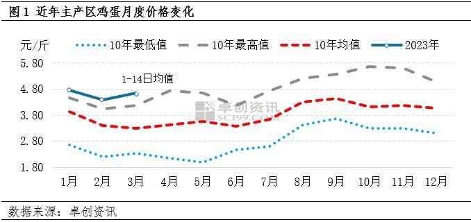 供需两淡继续博弈 二季度蛋价或先涨后降