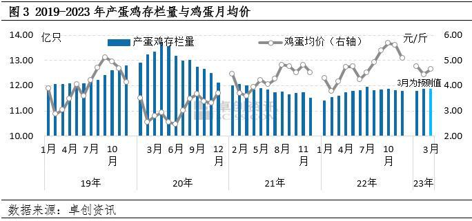 供需两淡继续博弈 二季度蛋价或先涨后降