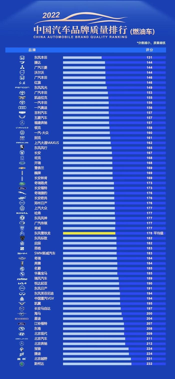 中国汽车质量网：2022年中国汽车品牌质量排行榜（燃油车）