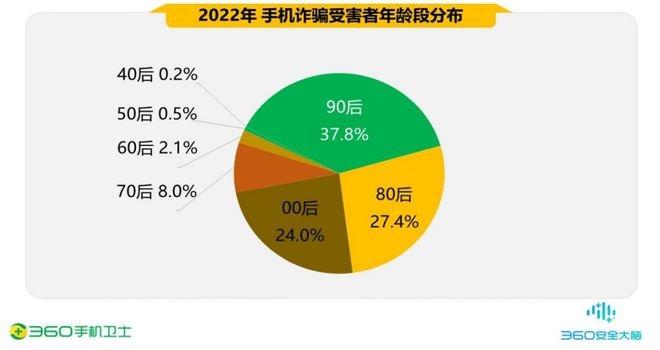 360手机卫士：《2022年度中国手机安全状况报告》 90后的手机诈骗受害者占37.8%