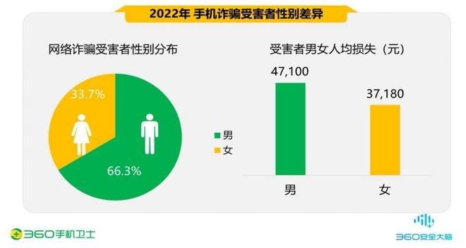 360手机卫士：《2022年度中国手机安全状况报告》 90后的手机诈骗受害者占37.8%