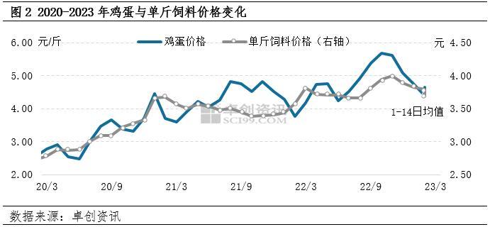 供需两淡继续博弈 二季度蛋价或先涨后降