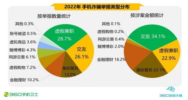 360手机卫士：《2022年度中国手机安全状况报告》 90后的手机诈骗受害者占37.8%