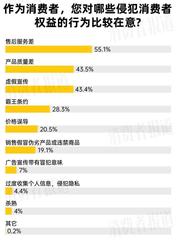 315“投诉曝光”｜近六成受访者在近两年有消费维权经历，食品餐饮为重灾区