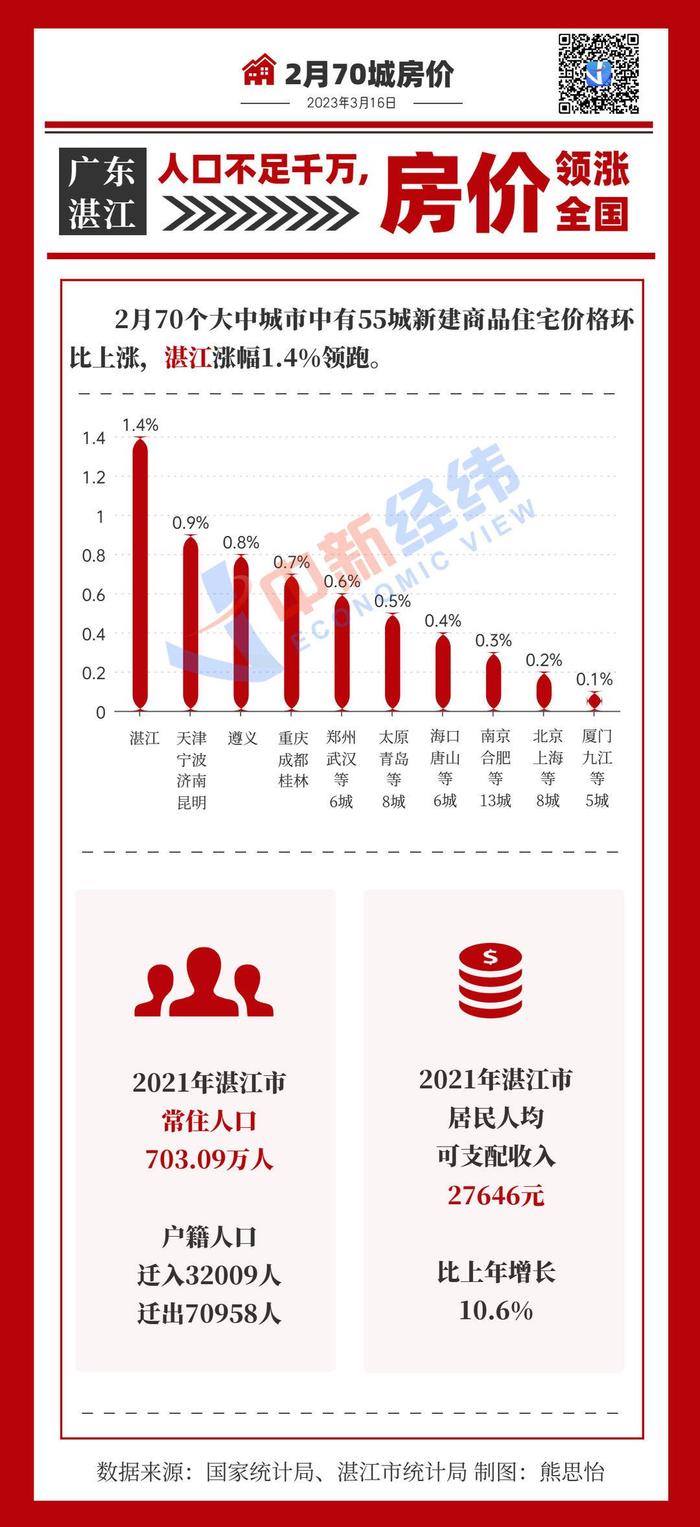 图解丨湛江2月房价领涨全国！常住人口不足千万