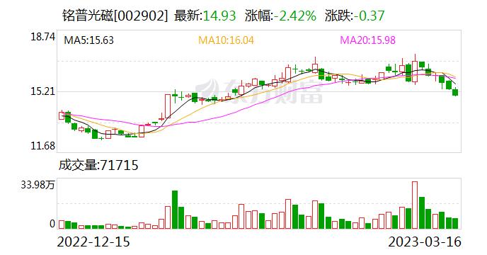 铭普光磁：公司有生产400G光模块 800G高速光模块产品在研发规划当中