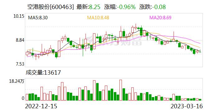 空港股份：公司暂无进入免税店行业的计划