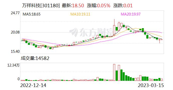 万祥科技：融资净买入179.78万元，融资余额4276.14万元（03-15）