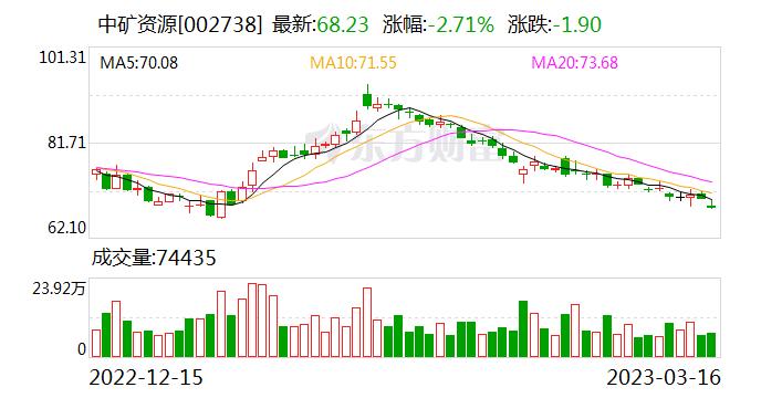 中矿资源：公司根据不同销售合同中的价格条款确定销售价格