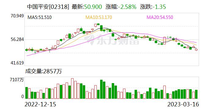 中国平安姚波：目前股价低估 未来有很高投资价值