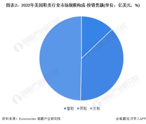 2023年美国鞋类行业市场现状及发展趋势分析 女鞋市场规模占比最大【组图】