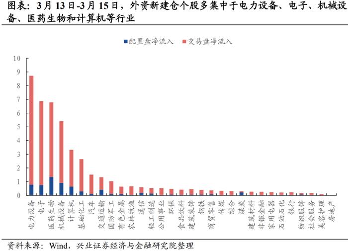 【兴证策略】近期外资新建仓哪些方向和个股？