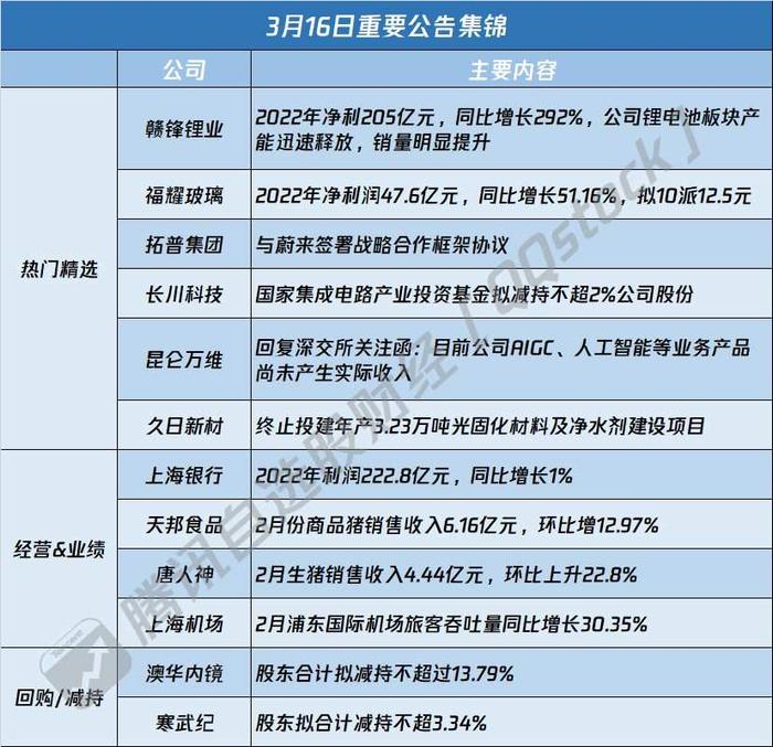 A股公告精选 | 赣锋锂业(002460.SZ)去年净利同比大增292%  拓普集团(601689.SH)与蔚来签署战略合作框架协议