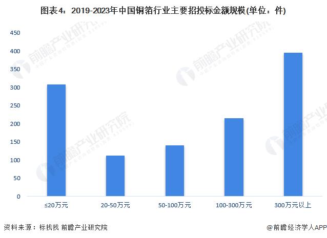 2023年中国铜箔行业招投标情况分析 工程建筑与机械设备是招投标热门行业【组图】