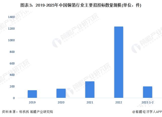 2023年中国铜箔行业招投标情况分析 工程建筑与机械设备是招投标热门行业【组图】