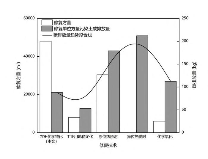 【专家视角】碳中和背景下农田污染钝化修复环境影响定量评估方法与案例分析