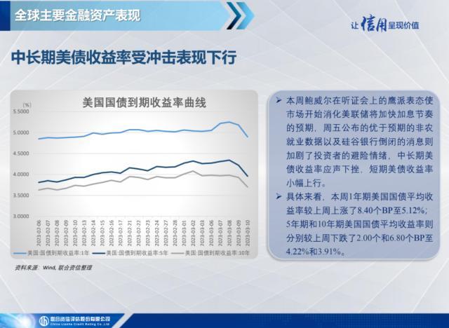 美联储出手干预硅谷银行事件，伊朗与沙特恢复外交关系——全球宏观态势每周观察