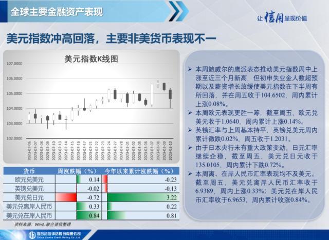 美联储出手干预硅谷银行事件，伊朗与沙特恢复外交关系——全球宏观态势每周观察