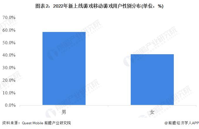 2023年中国移动游戏行业用户画像分析 MMORPG/ARPG在数量和收入占比上均排名第一【组图】
