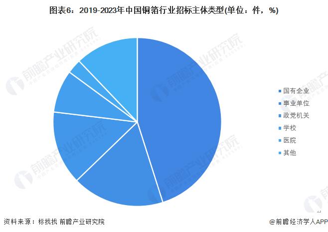 2023年中国铜箔行业招投标情况分析 工程建筑与机械设备是招投标热门行业【组图】