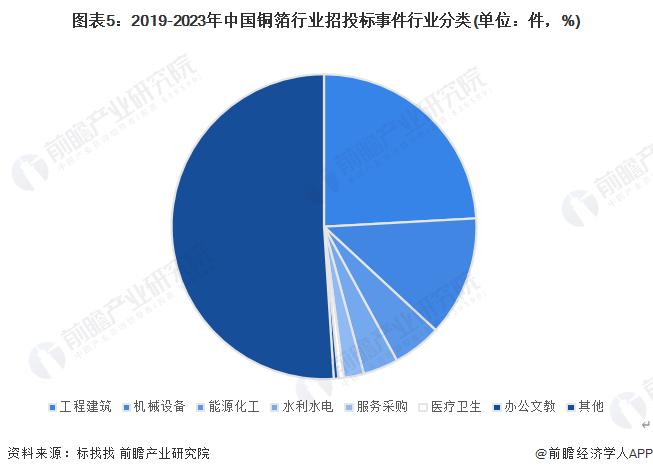 2023年中国铜箔行业招投标情况分析 工程建筑与机械设备是招投标热门行业【组图】