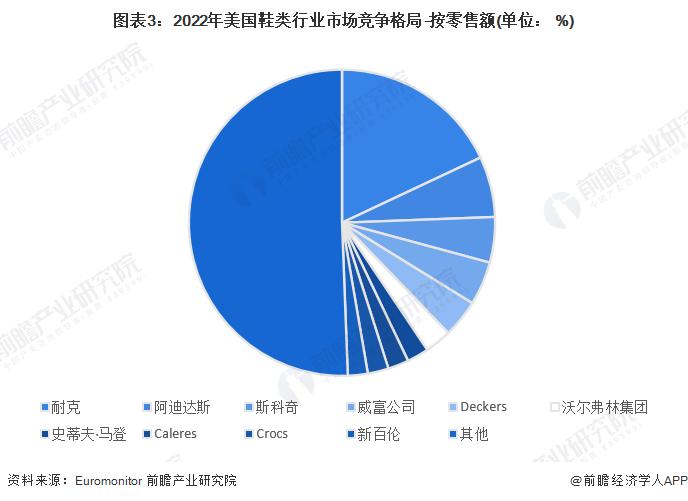 2023年美国鞋类行业市场现状及发展趋势分析 女鞋市场规模占比最大【组图】