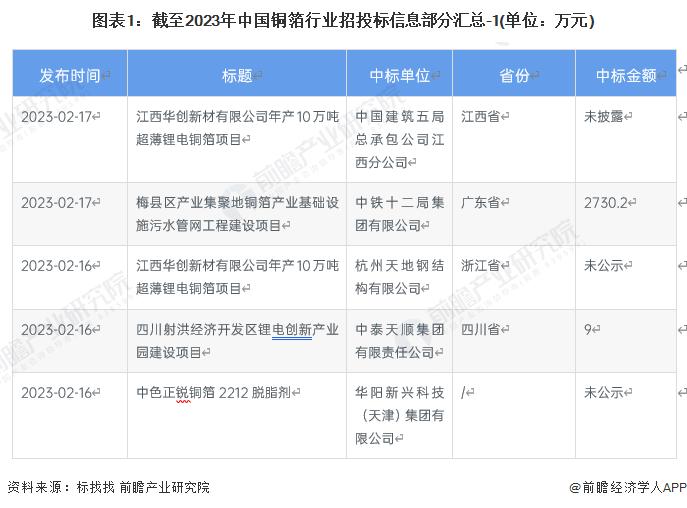 2023年中国铜箔行业招投标情况分析 工程建筑与机械设备是招投标热门行业【组图】