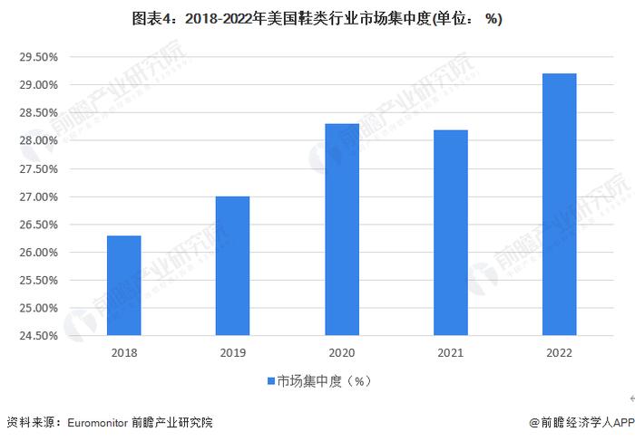 2023年美国鞋类行业市场现状及发展趋势分析 女鞋市场规模占比最大【组图】