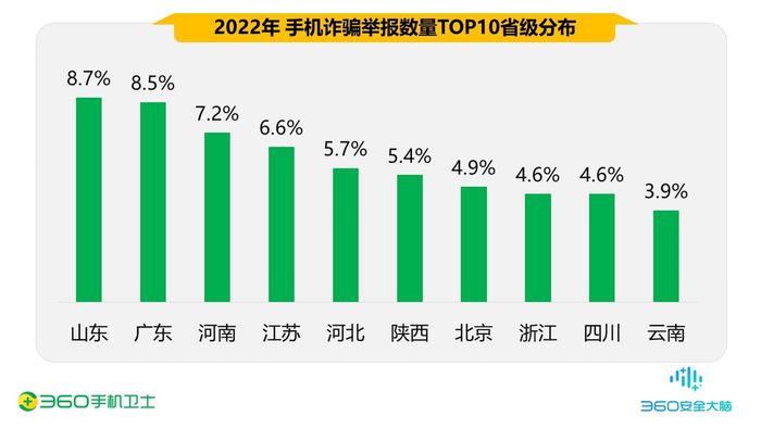 360手机卫士：《2022年度中国手机安全状况报告》 90后的手机诈骗受害者占37.8%