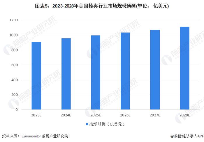 2023年美国鞋类行业市场现状及发展趋势分析 女鞋市场规模占比最大【组图】