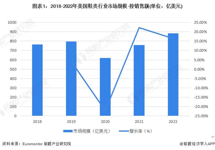 2023年美国鞋类行业市场现状及发展趋势分析 女鞋市场规模占比最大【组图】