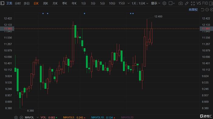 港股异动 | 卫龙涨超5% 加入港股通后累升20% 股价有望继续挑战新高