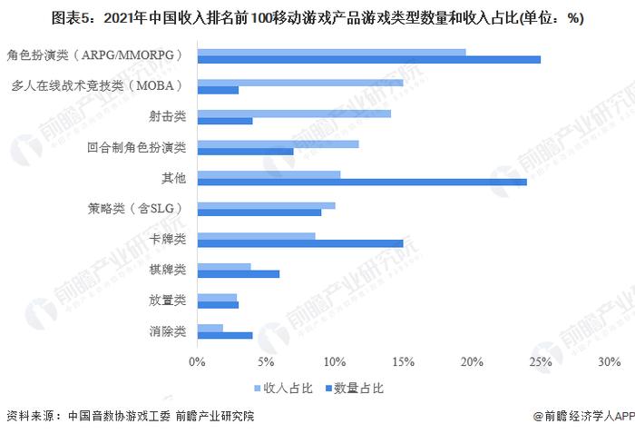 2023年中国移动游戏行业用户画像分析 MMORPG/ARPG在数量和收入占比上均排名第一【组图】