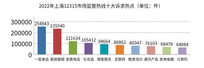 上海12315市场监管投诉举报热线：去年共接收各类投诉举报224.40万件，十大诉求热点中食品居前