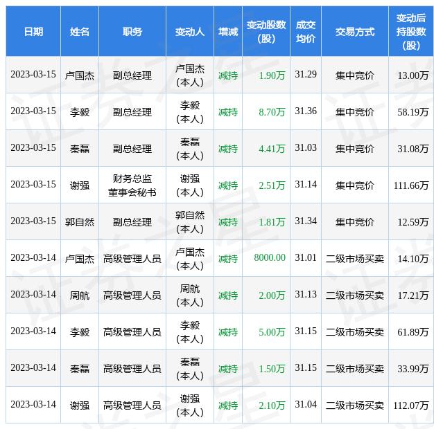 联赢激光：3月14日公司高管谢强、卢国杰、周航、李毅、秦磊减持公司股份合计11.4万股