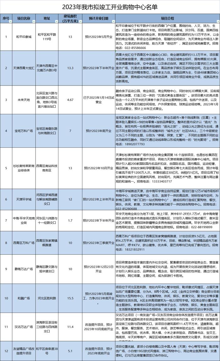 时尚，时尚，最时尚！天津新添12家“逛吃聚集地”，看看哪个离你家近