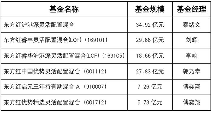 透视济安金信一星混合基金评级榜：东方证券资管6只百亿一星产品3年来业绩全负，千亿级同行排名垫底