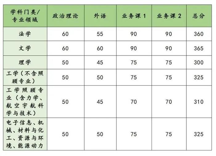 公布国防科技大学2023年地方硕士研究生复试分数控制线及复试方案