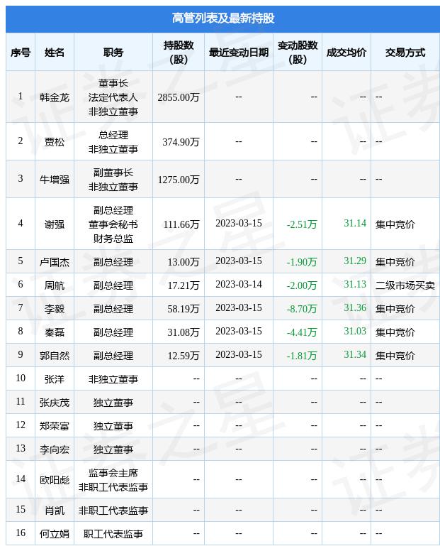 联赢激光：3月14日公司高管谢强、卢国杰、周航、李毅、秦磊减持公司股份合计11.4万股