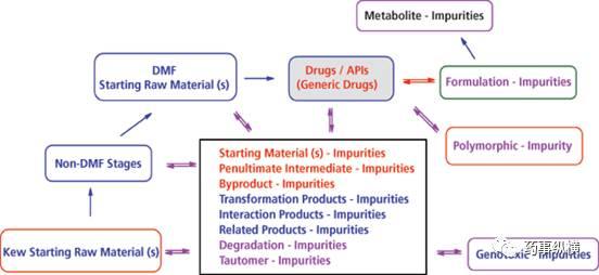 药物中的杂质分析——杂质的来源和分类